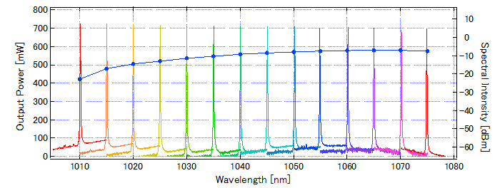 Output and Spectra of λ‑Power 1060