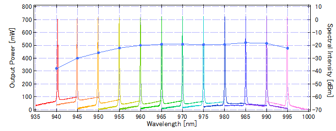 Output and Spectra of λ‑Power 970